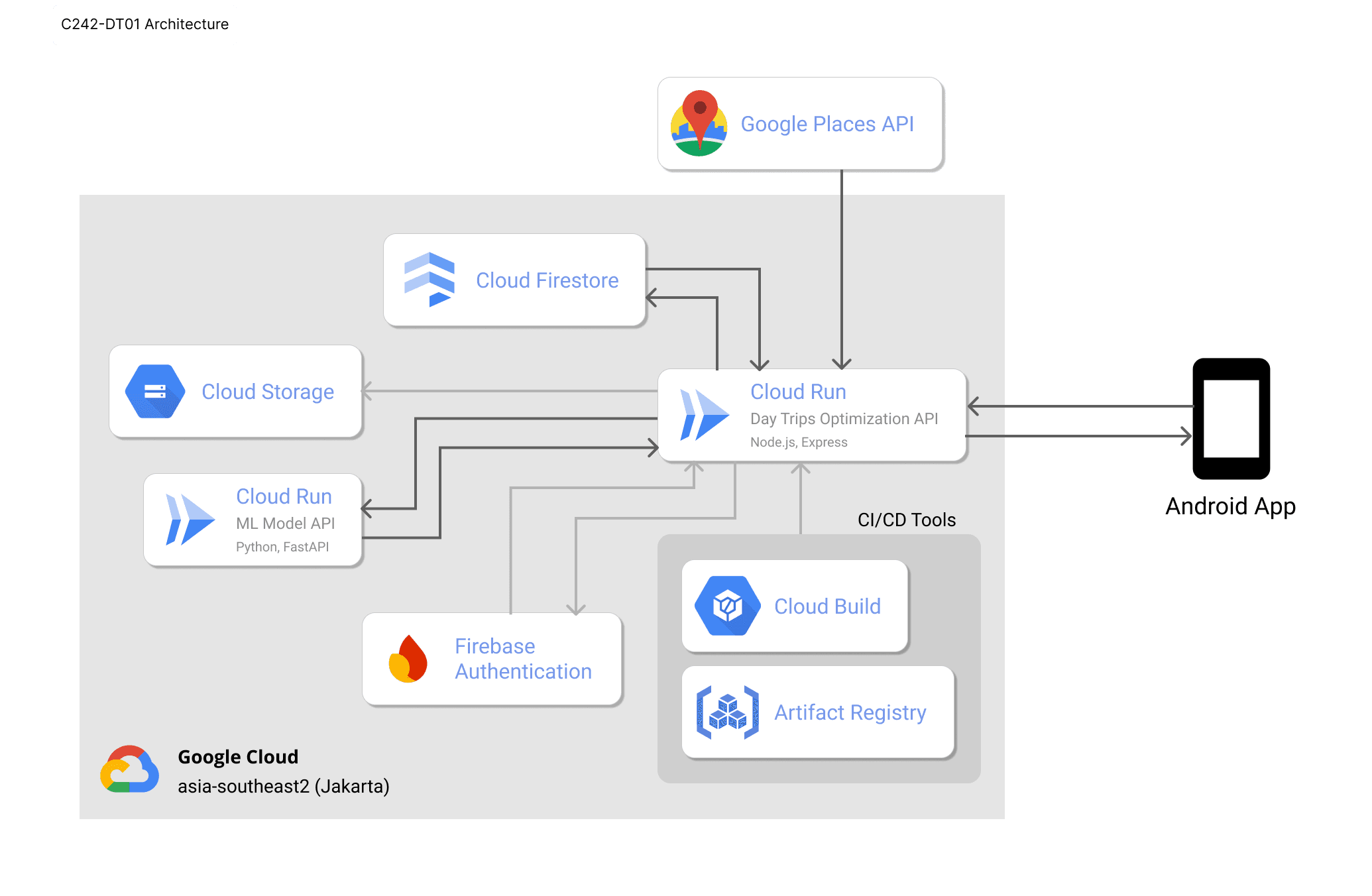 Architecture diagram of the capstone system: an Android app calls the Day Trips Optimization API on Cloud Run, which reads and writes Cloud Firestore and Cloud Storage, authenticates users through Firebase Authentication, calls the separately deployed Python FastAPI route-optimisation service and the Google Places API, and is built and shipped through Cloud Build and Artifact Registry in the Jakarta region.