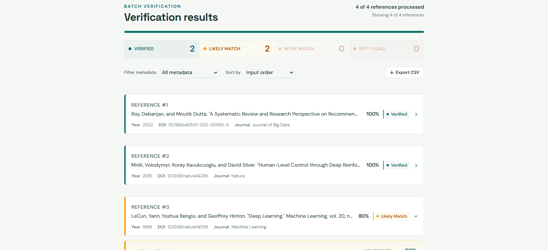 The verification results view after a four-reference batch: a completed progress bar, counts of verified, likely match, weak match and not found, metadata and sort controls, an export-to-CSV button, and one card per reference showing its confidence score and status.